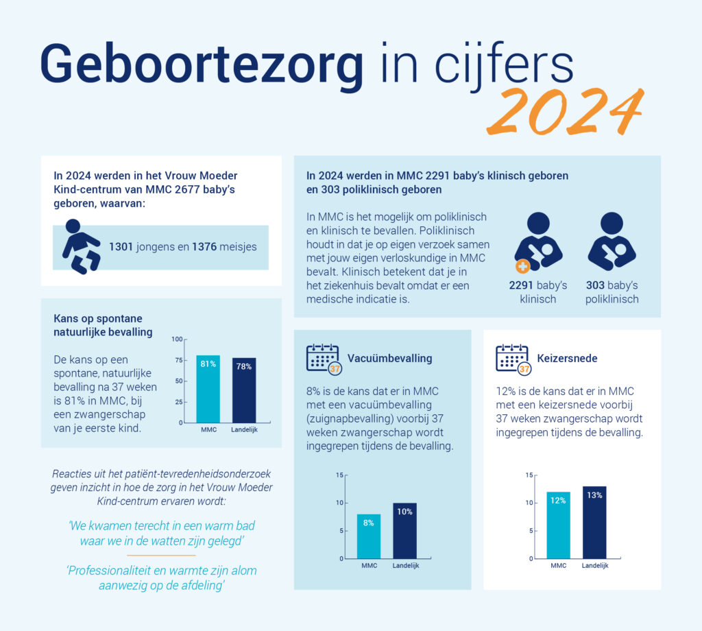 Factsheet geboortezorg in cijfers