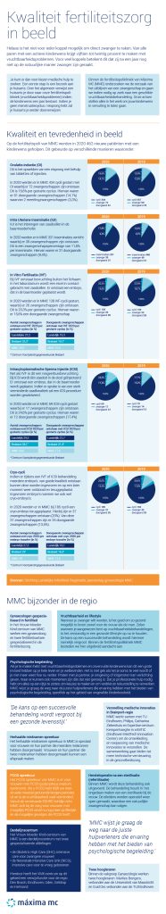 Infographic-fertiliteit-2022-Overzicht-2020