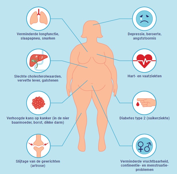 gevolgen overgewicht