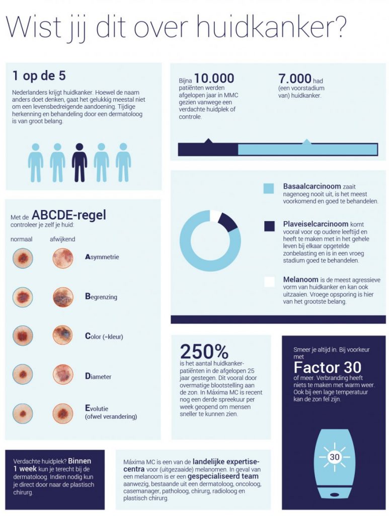 Wist jij dit over huidkanker - Máxima MC, MMC