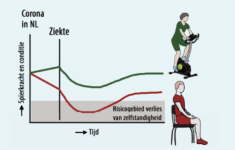 Beweging bij coronavirus