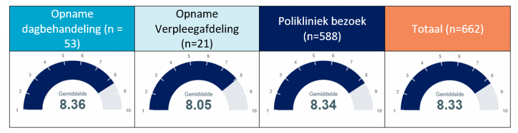 patienttevredenheidsonderzoek 2022