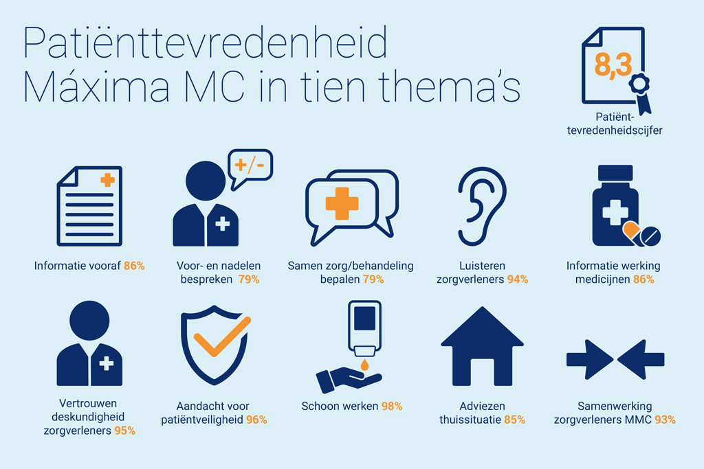 Patientevredenheidsonderzoek 2023
