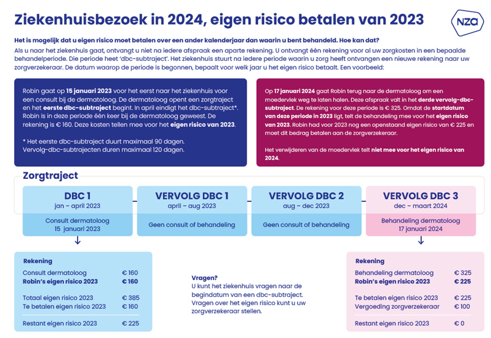 ziekenhuisbezoek 2024